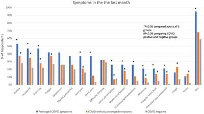 Prevalence and Predictors of Prolonged Cognitive and Psychological Symptoms Following COVID-19 in the United States